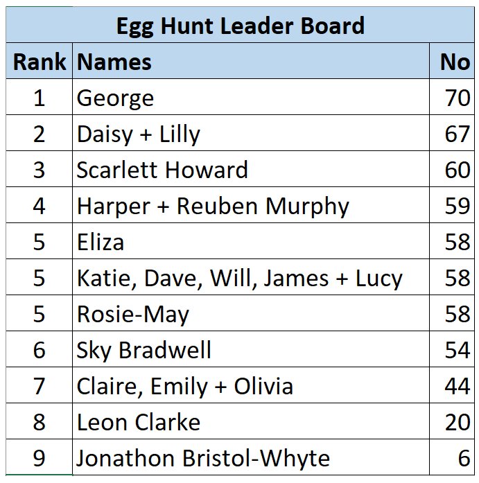 Rotherham 2026 Easter Egg Hunt Leader Board